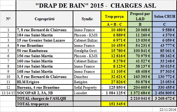Synthèse du drap de bain 2015. Comparatif entre l'appel de charge de Loiselet Daigremont et la comptabilité corrigée selon les règlements existants. Synthèse du drap de bain 2015. Comparatif entre l'appel de charge de Loiselet Daigremont et la comptabilité corrigée selon les règlements existants.