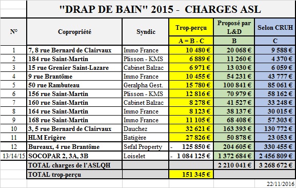 Synthèse du drap de bain 2015. Comparatif entre l'appel de charge de Loiselet Daigremont et la comptabilité corrigée selon les règlements existants.