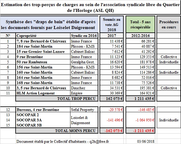 La gestion par un interlocuteur unique de l'ASL QH et des trois copropriétés de commerces SOCOPARS posent de nombreux problèmes. En particulier en qui concerne la répartition de 162 073 euros de charges qui ne sont pas appelées à 4 immeubles et donc réparties auprès de 11 autres. La gestion par un interlocuteur unique de l'ASL QH et des trois copropriétés de commerces SOCOPARS posent de nombreux problèmes. En particulier en qui concerne la répartition de 162 073 euros de charges qui ne sont pas appelées à 4 immeubles et donc réparties auprès de 11 autres.