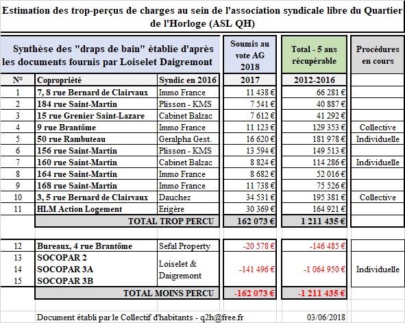 La gestion par un interlocuteur unique de l'ASL QH et des trois copropriétés de commerces SOCOPARS posent de nombreux problèmes. En particulier en qui concerne la répartition de 162 073 euros de charges qui ne sont pas appelées à 4 immeubles et donc réparties auprès de 11 autres.