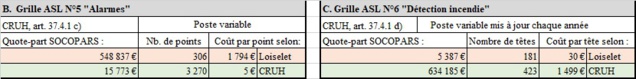 Les coûts unitaires du point ALARME et de DETECTION INCENDIE sont "inversés". Car, les corrections apportées en appliquant les règlements existants conduisent à une modification des sommes à répartir et du nombre de points. Ceci explique les transferts de charges.