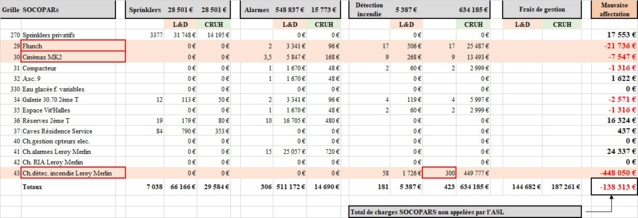 3 groupes de lots bénéficient de charges sous-évaluées. L&D = répartition et nombre de points selon Loiselet Daigremont. CRUH = les  corrections apportées. Source: zoom sur l'article 48 du "Drap de bain". Cliquez sur l'image pour l'agrandir.