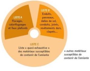 Les 3 listes de matériaux A, B et C issues d'une annexe au code de la santé publique constituent les programmes de repérage de l’amiante.