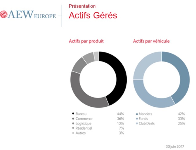 La SCI du Passage de l'Horloge est un bailleur de magasins mais aussi un produit financier sous mandat de gestion d'AEW Europe / CILOGER.