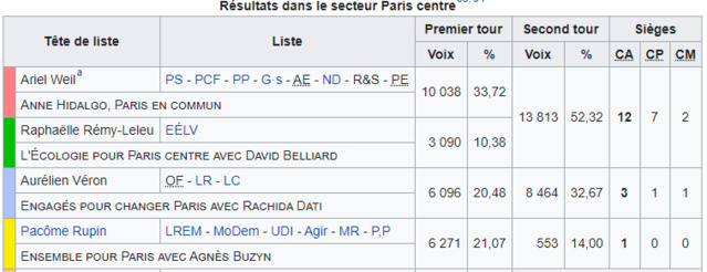 Résultats des élections du 15 mars 2020 et du 28 juin 2020 pour la nouvelle mairie de Paris Centre. Sources : WIKIPEDIA