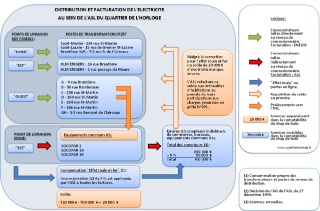 Schéma explicatif. Une partie de l’électricité fait l’objet d’une facturation singulière et inhabituelle. Une majoration de 5% peut être appliquée ou la répartition d’un solde non attribué, au prorata des charges de copropriété, à des consommateurs de copropriétés voisines. Un click sur l'image permet de l'agrandir.