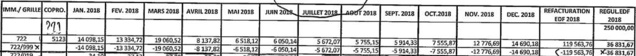 Extrait des pièces comptables de l’ASL. Une double opération en sens inverse annule certains montants d’électricité. Extrait des pièces comptables de l’ASL. Une double opération en sens inverse annule certains montants d’électricité.