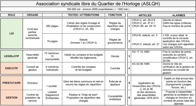 "Cliquer sur l'image pour l'agrandir." Vue d'ensemble des organes de l'association et de leur rôle: les alarmes sont décrites en 1 et 2. Les assemblées ont fixé des points en 3 et 4. Loiselet Daigremont applique les décisions et propose un calcul pour la répartition des charges en 5 et 6. "Cliquer sur l'image pour l'agrandir." Vue d'ensemble des organes de l'association et de leur rôle: les alarmes sont décrites en 1 et 2. Les assemblées ont fixé des points en 3 et 4. Loiselet Daigremont applique les décisions et propose un calcul pour la répartition des charges en 5 et 6.