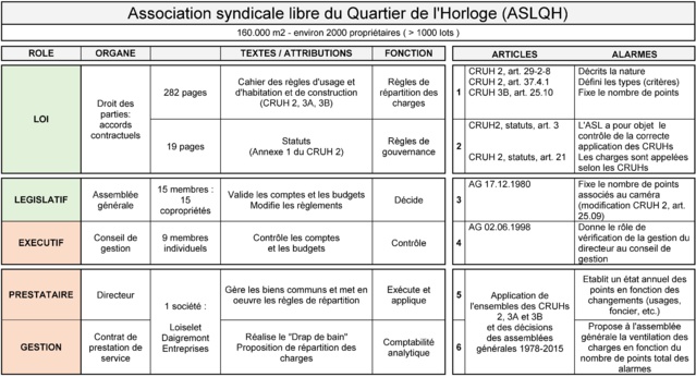 "Cliquer sur l'image pour l'agrandir."   Vue d'ensemble des organes de l'association et de leur rôle: les alarmes sont décrites en 1 et 2. Les assemblées ont fixé des points en 3 et 4. Loiselet Daigremont applique les décisions et propose un calcul pour la répartition des charges en 5 et 6.