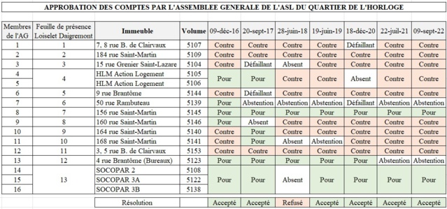 Récapitulatif des sept dernières assemblées générales de l'ASL QH. Avec seulement 2 immeubles majoritaires contre 9 immeubles d'habitations minoritaires, les "zinzins" peuvent imposer leur point de vue grâce aux règles de majorité.