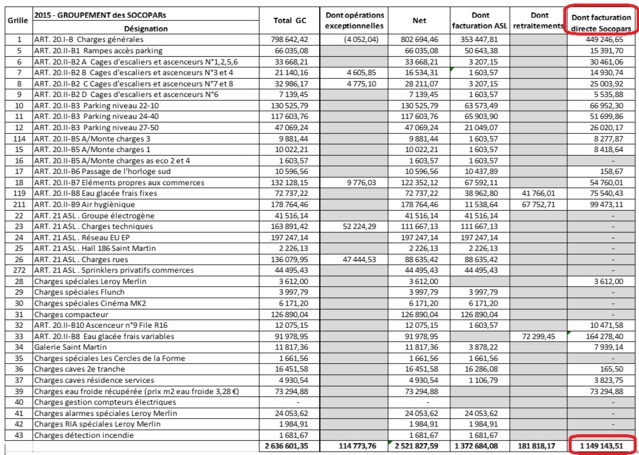 La "facturation directe" concerne l'ensemble des services assurés par l'ASL mais qui sont facturés sans frais de fonctionnnement (honoraires de gestion). Ici, ce tableau "SOCOPAR" de 2015 recense plus de 1 149 000 € qui ne sont pas présents dans le budget de l'ASL. &gt; un clic sur l'image l'agrandit.