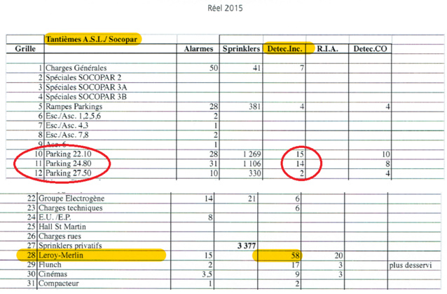 LEROY MERLIN dispose de 58 équipements de détection incendie depuis 2002. Les modifications apportées par les extensions (LAPEYRONIE, MAJUSCULE) ne sont pas visibles. 58 points pour 8 000 m2 semble clairement sous-estimé. L'ensemble des trois étages de parking serait équipé de 31 détections incendie, un chiffre en contradiction avec le devis DALKIA ci-dessous, ce dernier prévoit la dépose de 100 détecteurs et la repose de 120 détecteurs incendie.