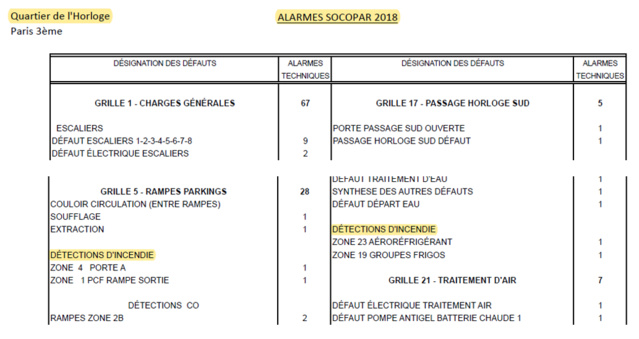 Le relevé des alarmes, communiqué la 1ère fois pour l'année 2018, montre que de nombreux points de "détection incendie" (grille N°6) sont improprement comptabilisés dans les alarmes (grille N°5).