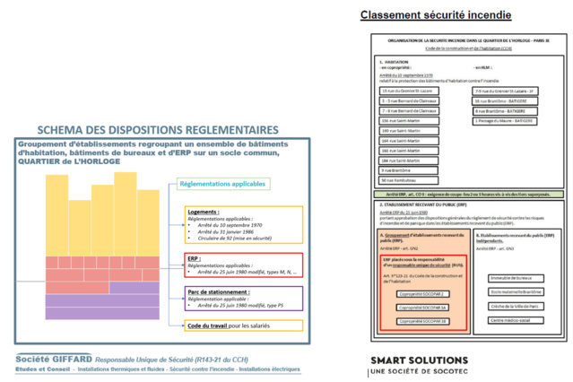 Quel est le périmètre du groupement d'établissements recevant du public ? A gauche, la vision du BET GIFFARD qui imagine un quartier pris dans sa totalité. A droite, l'avis de SOCOTEC qui sort l'habitation du groupement d'établissements recevant du public (en rouge). Selon deux audits de VERITAS et SOCOTEC chaque établisement est isolé des autres selon les règles en vigueur et aucune installation de sécurité incendie ne relie les immeubles d'habitation aux systèmes de sécurité incendie (SSI) de l'ASL.