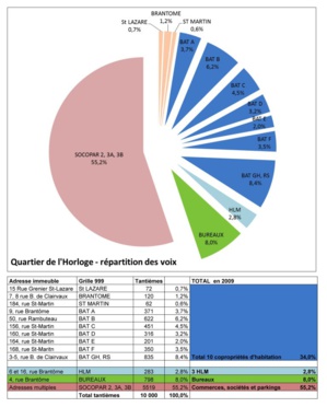 Parmi les 51 grilles de charges, la grille '999' est la seule utilisée pour gouverner l'ASLQH. La gestion commune des SOCOPAR 2, 3A et 3B bénéfice de 55% des voix (en rose). Loiselet & Daigremont, son syndic de copropriété est aussi le directeur de l'ASLQH.