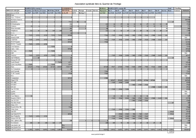 Vue d'ensemble des 51 grilles des droits de vote et de répartion des tantièmes de charges. Ce document est une interprétation du CRUH par Loiselet & Daigremont.
