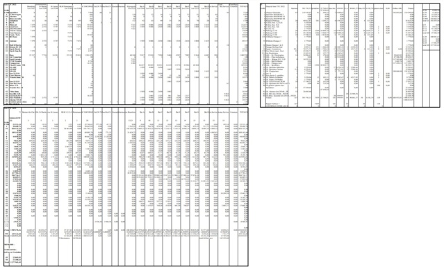 La comptabilité analytique de l'ASL se résume dans le "drap de bain", un ensemble de trois pages EXCEL qui permet de ventiler les charges, en fonction de points et de mètres carrés, aux 16 volumes de l'ASL. Seule une poignée de copropriétaires avertis maîtrise le jeux des vases communicants et peut suivre et contrôler la bonne application des règles. Un clic sur l'image l'agrandit.