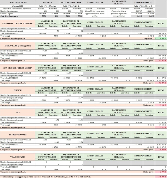 Une moyenne de 200 000 € de charges sont déviées des propriétaires institutionnels (zinzin), et la Ville de Paris, vers l'ensemble des habitants du Quartier de l'Horloge. Un clic sur l'image l'agrandit. Une moyenne de 200 000 € de charges sont déviées des propriétaires institutionnels (zinzin), et la Ville de Paris, vers l'ensemble des habitants du Quartier de l'Horloge. Un clic sur l'image l'agrandit.