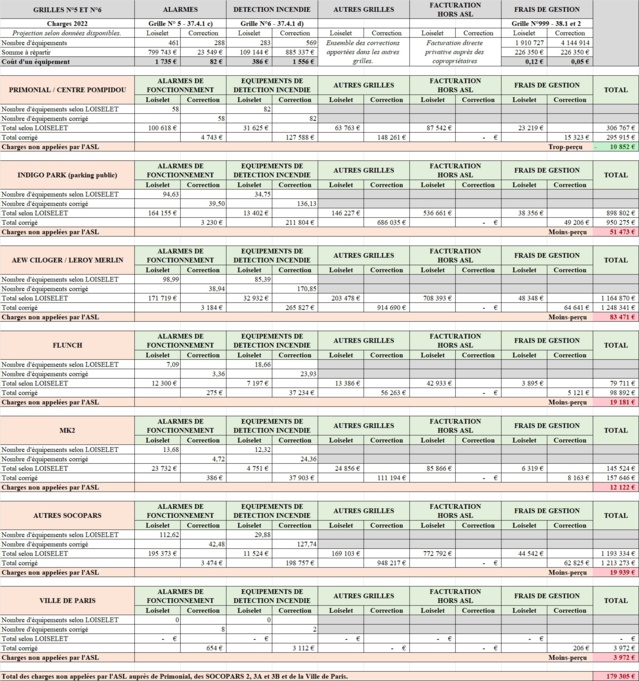 Une moyenne de 200 000 € de charges sont déviées des propriétaires institutionnels (zinzin), et la Ville de Paris, vers l'ensemble des habitants du Quartier de l'Horloge. Un clic sur l'image l'agrandit.