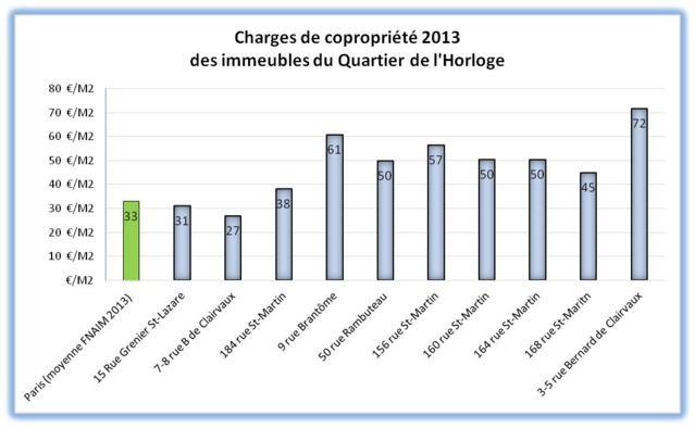 Charges de copropriété explosives dans le Quartier de l'Horloge !