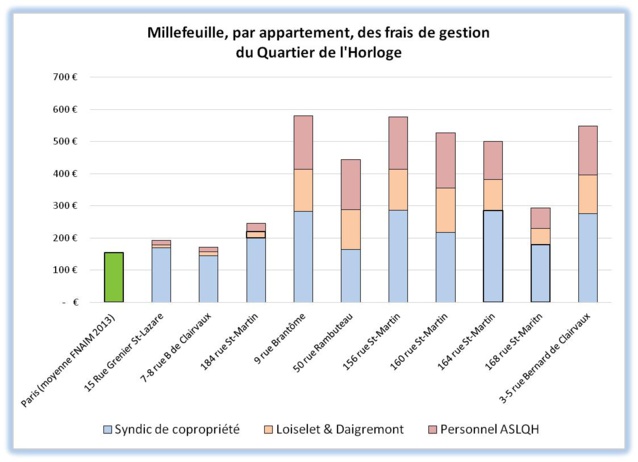 Charges de copropriété explosives dans le Quartier de l'Horloge ! Charges de copropriété explosives dans le Quartier de l'Horloge !