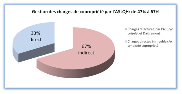 Charges de copropriété explosives dans le Quartier de l'Horloge ! Charges de copropriété explosives dans le Quartier de l'Horloge !