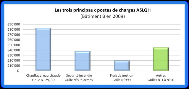 Charges de copropriété explosives dans le Quartier de l'Horloge ! Charges de copropriété explosives dans le Quartier de l'Horloge !