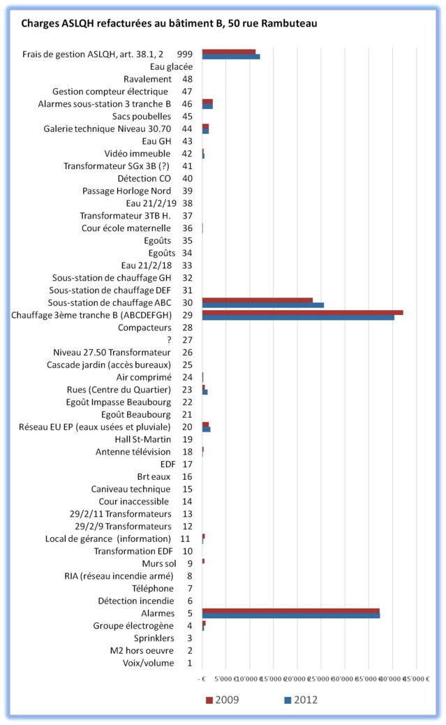 L'application des trois cahiers des règles d'usage et d'habitation (CRUH 2, 3A et 3B) est traduit en 51 grilles de répartition des charges. Trois postes ressortent clairement, chauffage, sécurité incendie (alarme) et frais de gestion. Le reste représente 24%. L'application des trois cahiers des règles d'usage et d'habitation (CRUH 2, 3A et 3B) est traduit en 51 grilles de répartition des charges. Trois postes ressortent clairement, chauffage, sécurité incendie (alarme) et frais de gestion. Le reste représente 24%.