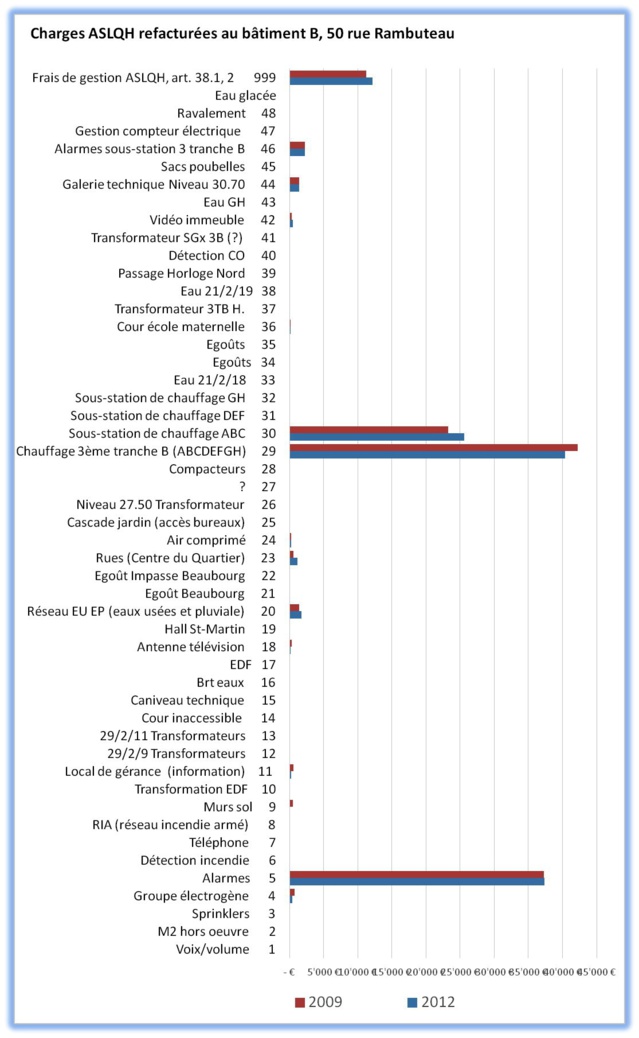 L'application des trois cahiers des règles d'usage et d'habitation (CRUH 2, 3A et 3B) est traduit en 51 grilles de répartition des charges. Trois postes ressortent clairement, chauffage, sécurité incendie (alarme) et frais de gestion. Le reste représente 24%.