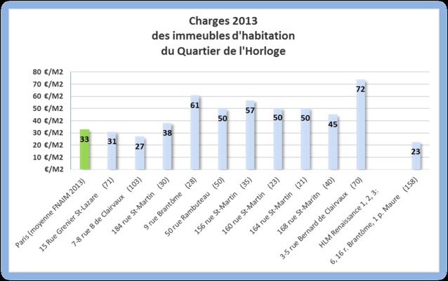 Les charges communes varient de 23 à 74 €/m2/an en fonction de l'organisation de la gestion. Les HLM n'ont pas de frais de syndic mais certains sont aussi chauffés avec le CPCU! Les charges communes varient de 23 à 74 €/m2/an en fonction de l'organisation de la gestion. Les HLM n'ont pas de frais de syndic mais certains sont aussi chauffés avec le CPCU!