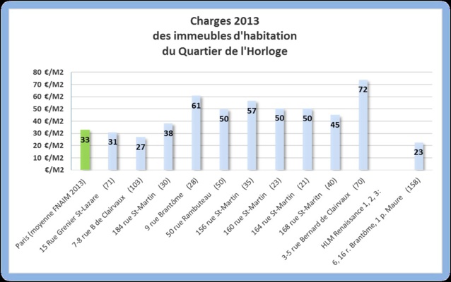 Les charges communes varient de 23 à 74 €/m2/an  en fonction de l'organisation de la gestion. Les HLM n'ont pas de frais de syndic mais certains sont aussi chauffés avec le CPCU!