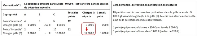 L'application des règles existantes, en particulier la prise en compte de l'affectation du coût des pompiers aux propriétaires concernés fait chuter le coût des charges de sécurité incendie de 1 000 € à 250 € par effet de vases communicants. Un clic sur l'image l'agrandi. L'application des règles existantes, en particulier la prise en compte de l'affectation du coût des pompiers aux propriétaires concernés fait chuter le coût des charges de sécurité incendie de 1 000 € à 250 € par effet de vases communicants. Un clic sur l'image l'agrandi.