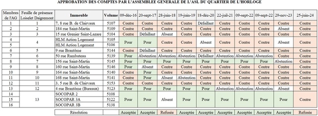 Ce tableau récapitule les votes sur l'approbation des comptes depuis 2016. Nous pouvons observer que la majorité des immeubles d'habitation refuse les comptes. En revanche, les immeubles des 156 rue Saint-Martin et 50 rue Rambuteau se sont longtemps désolidarisés de ce groupe. Un clic sur l'image l'agrandi. Ce tableau récapitule les votes sur l'approbation des comptes depuis 2016. Nous pouvons observer que la majorité des immeubles d'habitation refuse les comptes. En revanche, les immeubles des 156 rue Saint-Martin et 50 rue Rambuteau se sont longtemps désolidarisés de ce groupe. Un clic sur l'image l'agrandi.