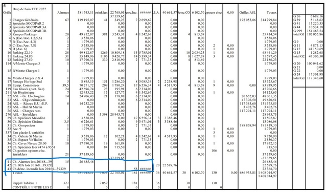 La traduction comptable de l'article 48 est intégrée dans la comptabilité analytique de l'ASL. Ce tableau pour l'année 2022 présente la répartition par groupe de lots de chaque type de charges en provenance de l'ASL. En bleu, les 15 et 58 points qui n'ont pas évolué depuis 1994. Or, les charges sont réparties en fonction du nombre de points de chacun. La traduction comptable de l'article 48 est intégrée dans la comptabilité analytique de l'ASL. Ce tableau pour l'année 2022 présente la répartition par groupe de lots de chaque type de charges en provenance de l'ASL. En bleu, les 15 et 58 points qui n'ont pas évolué depuis 1994. Or, les charges sont réparties en fonction du nombre de points de chacun.