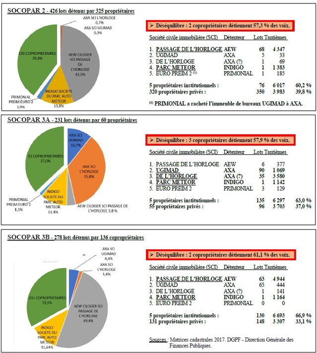 Les copropriétés SOCOPAR réunissent plusieurs centaines d'habitants qui possèdent une cave, une place de parking et quelques fois un commerce. Majoritaire en nombre, ils sont dilués dans l'ensemble des assemblées générales où règnent en particulier AEW et INDIGO. Les copropriétés SOCOPAR réunissent plusieurs centaines d'habitants qui possèdent une cave, une place de parking et quelques fois un commerce. Majoritaire en nombre, ils sont dilués dans l'ensemble des assemblées générales où règnent en particulier AEW et INDIGO.