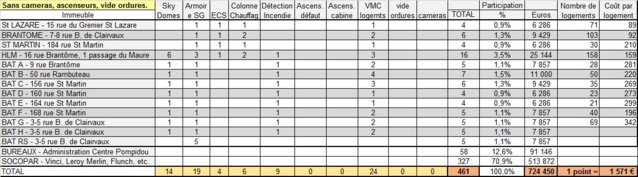 La mise à jour négociée est arbitraire. Pourquoi garder un certain nombre d'alarme et pas d'autre? Les copropriétaires n'ont pas été consultés.
