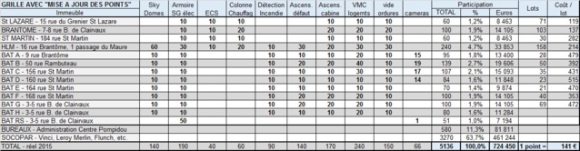 La mise à jour du calcul des points corrige les inégalités entre les immeubles. Ainsi le coût d'une caméra est de 2 000 euros et non plus de 20 000 euros environ!