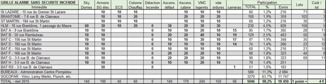 Cette grille est conforme aux règlements. Les coûts et les alarmes incendies ont été retirés. Le nombre de points associés à chaque alarme est correct. Les copropriétés devront encore confirmer quels services elles souscrivent auprès de l'ASL.