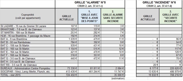 Ce comparatif montre l'effet d'une correcte répartiion des charges en fonction de l'utilité et de la jouissance de chacun des services. En réalité, sans le transfert de charges, les coûts de l'ASL sont tout à fait normaux pour les immeubles d'habitation.