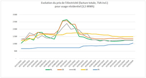 La France en bleue, suit une légère évolution du coût de l'électricité, alors que les pays européens qui ne bénéficient pas du bouclier tarifaire voient le coût de l'énergie exploser. Image : ©Bercy