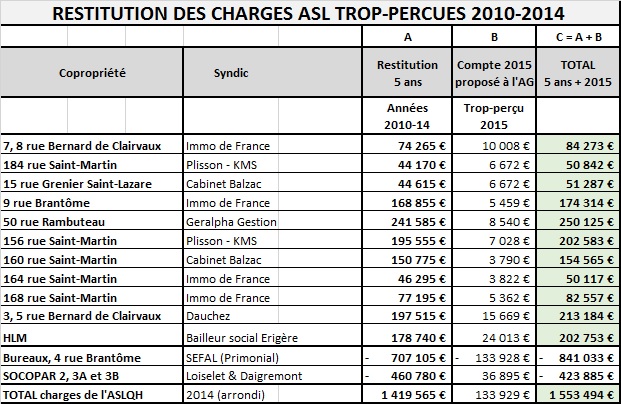 Détail des charges par coproprités. A = le cumul sur 5 ans. B = le trop-perçu en 2015. En vert ce que réclament les copropriétaires lésés. Une procédure d'une copropriété est en cours, une procédure individuelle vient de débuter en juillet 2016.