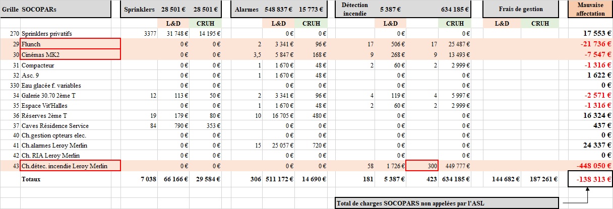 3 groupes de lots bénéficient de charges sous-évaluées. L&D = répartition et nombre de points selon Loiselet Daigremont. CRUH = les  corrections apportées. Source: zoom sur l'article 48 du "Drap de bain". Cliquez sur l'image pour l'agrandir.