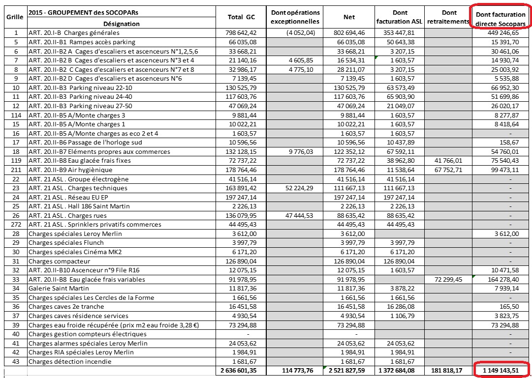 La "facturation directe" concerne l'ensemble des services assurés par l'ASL mais qui sont facturés sans frais de fonctionnnement (honoraires de gestion). Ici, ce tableau "SOCOPAR" de 2015 recense plus de 1 149 000 € qui ne sont pas présents dans le budget de l'ASL. &gt; un clic sur l'image l'agrandit.