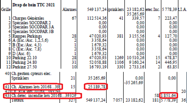 Le locataire des lots 20168 à 39329 paie 1 851 euros de "sécurité incendie" et 25 189 euros de charges "alarmes", des sommes dérisoires pour un ensemble de lots de plus de 7 500 m2 recevant du public. Ce magasin participe aussi à environ 40% aux charges générales SOCOPAR (Grille N°1). Le locataire des lots 20168 à 39329 paie 1 851 euros de "sécurité incendie" et 25 189 euros de charges "alarmes", des sommes dérisoires pour un ensemble de lots de plus de 7 500 m2 recevant du public. Ce magasin participe aussi à environ 40% aux charges générales SOCOPAR (Grille N°1).