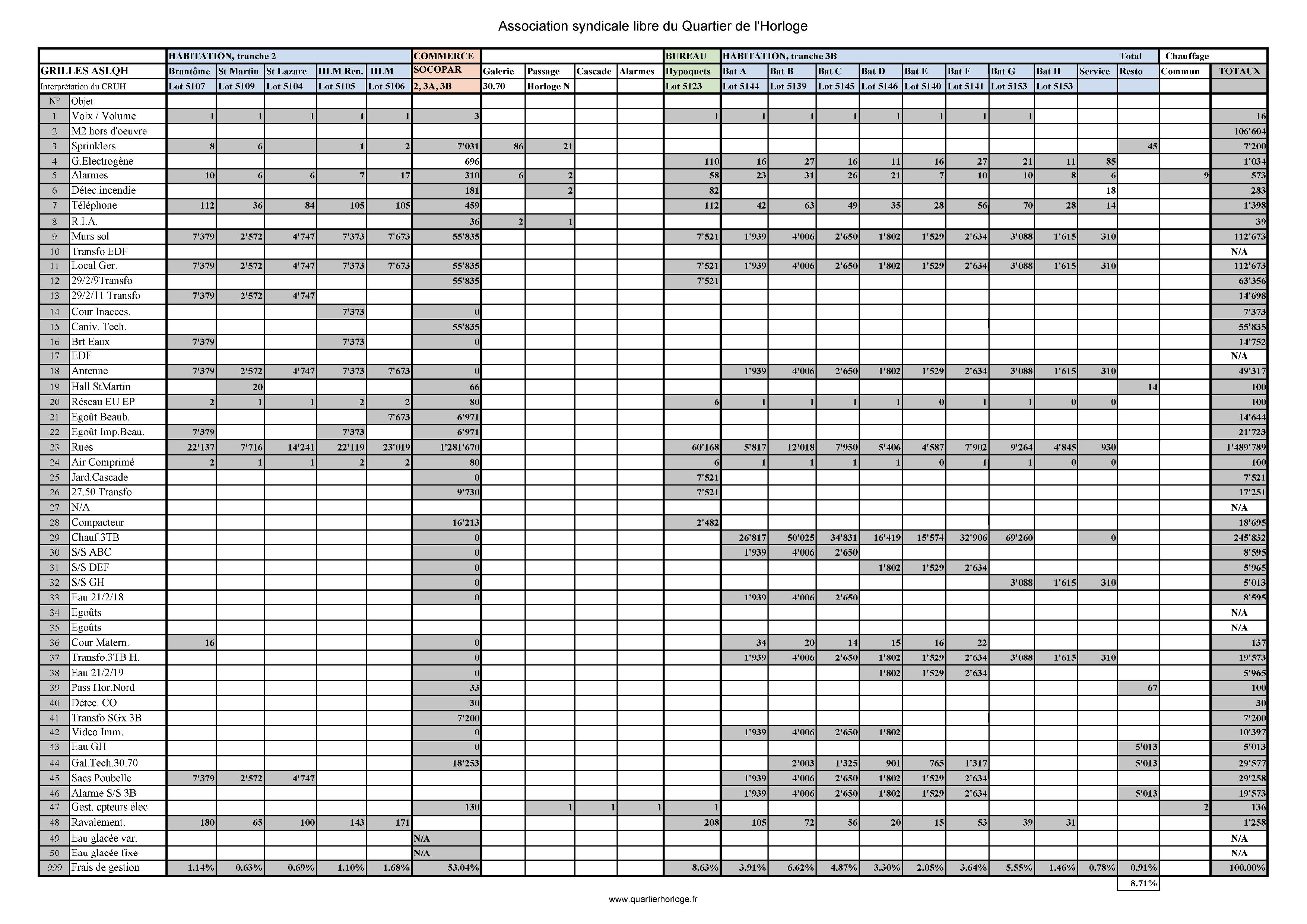 Vue d'ensemble des 51 grilles des droits de vote et de répartion des tantièmes de charges. Ce document est une interprétation du CRUH par Loiselet & Daigremont.