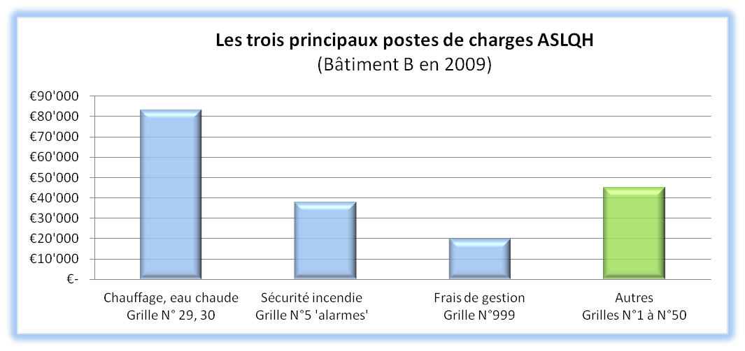 Charges de copropriété explosives dans le Quartier de l'Horloge !
