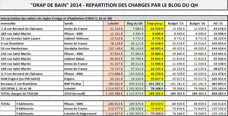 Synthèse des appels de charges et des économies (trop-perçu) de charges de copropriété de 2014.