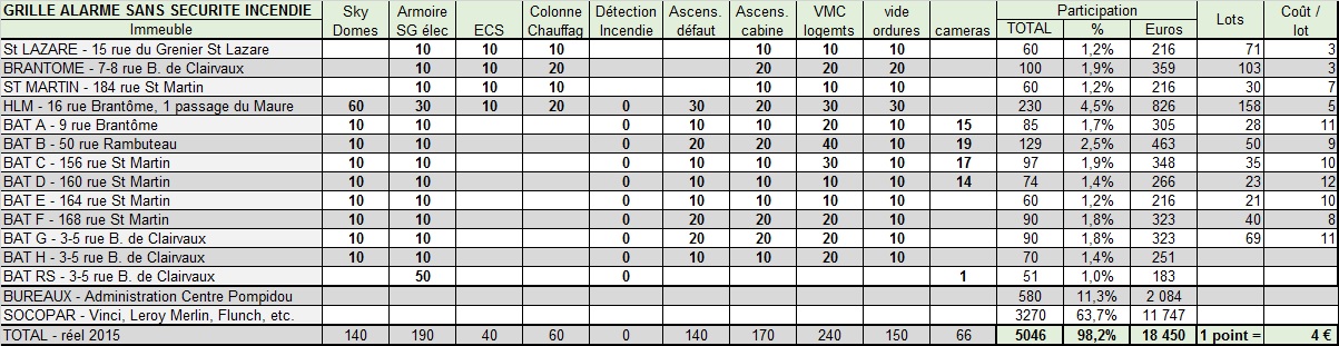 Cette grille est conforme aux règlements. Les coûts et les alarmes incendies ont été retirés. Le nombre de points associés à chaque alarme est correct. Les copropriétés devront encore confirmer quels services elles souscrivent auprès de l'ASL.