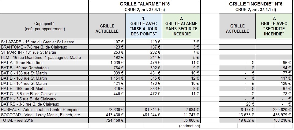 Ce comparatif montre l'effet d'une correcte répartiion des charges en fonction de l'utilité et de la jouissance de chacun des services. En réalité, sans le transfert de charges, les coûts de l'ASL sont tout à fait normaux pour les immeubles d'habitation.
