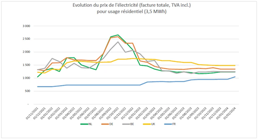 La France en bleue, suit une légère évolution du coût de l'électricité, alors que les pays européens qui ne bénéficient pas du bouclier tarifaire voient le coût de l'énergie exploser. Image : ©Bercy